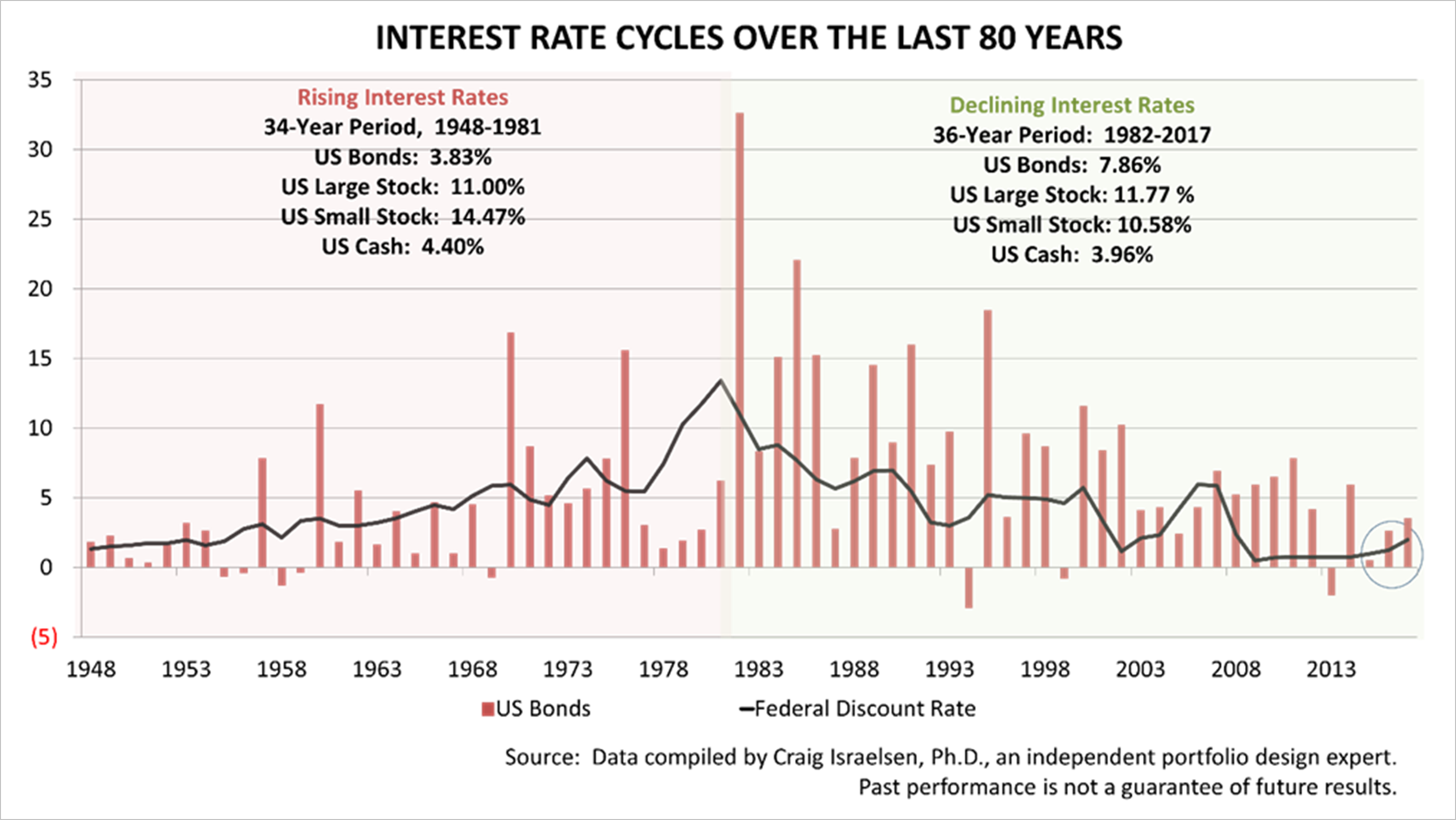 Interest History Chart