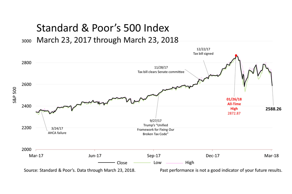 Trade War, Resignations, And Scandal Overshadow Rise In Leading Indicators