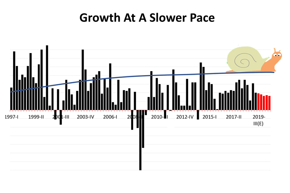 No Recession But A Slower Pace Of Growth